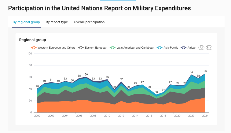 Interactive chart showing military expenditure reporting participation by regional group over time